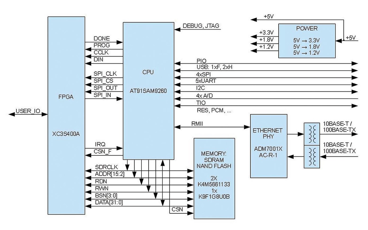 CPU – FPGA rozhraní pro náročné aplikace 1.jpg
